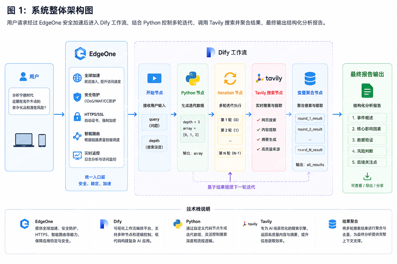 Dify + EdgeOne：AI应用从Demo到上线的最后一公里